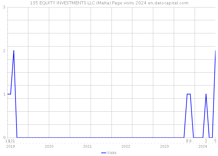 135 EQUITY INVESTMENTS LLC (Malta) Page visits 2024 