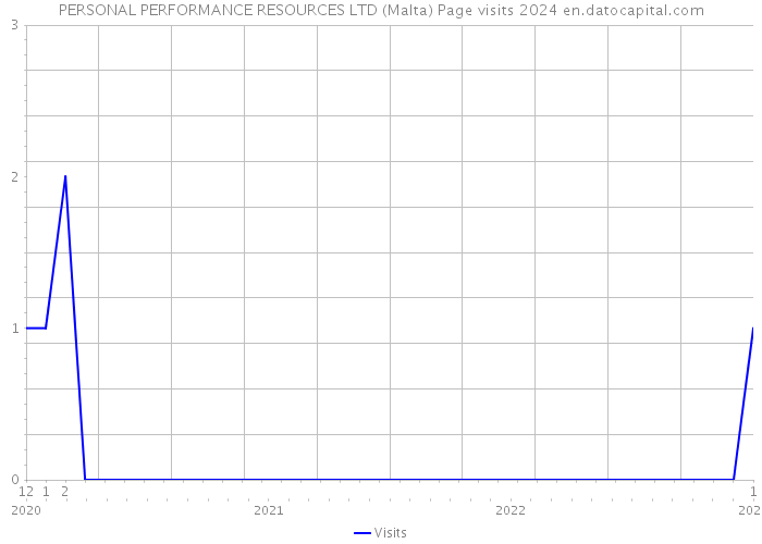 PERSONAL PERFORMANCE RESOURCES LTD (Malta) Page visits 2024 