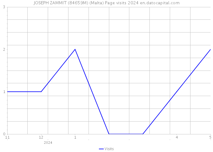 JOSEPH ZAMMIT (84659M) (Malta) Page visits 2024 