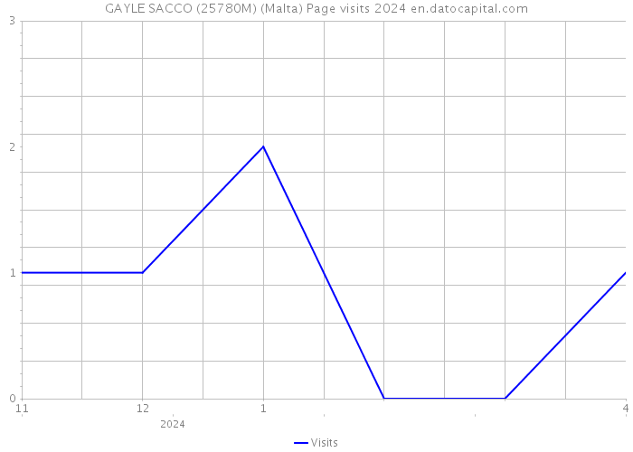 GAYLE SACCO (25780M) (Malta) Page visits 2024 