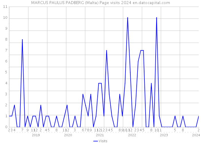 MARCUS PAULUS PADBERG (Malta) Page visits 2024 