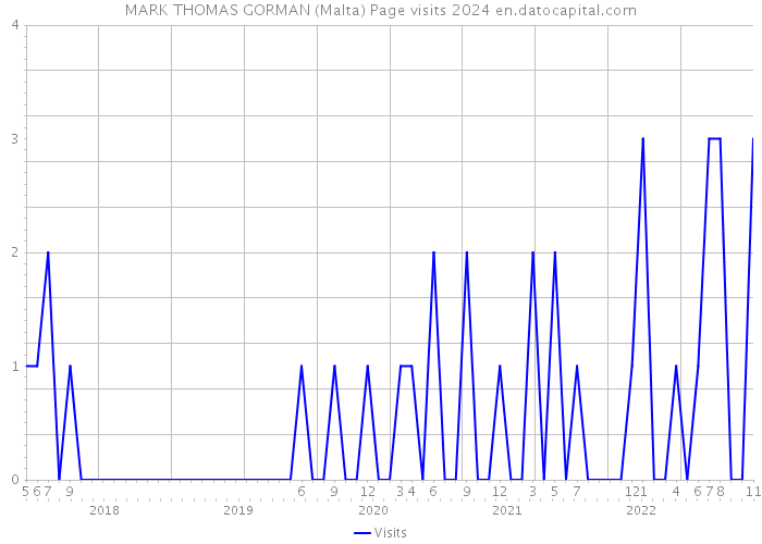 MARK THOMAS GORMAN (Malta) Page visits 2024 
