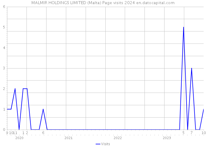 MALMIR HOLDINGS LIMITED (Malta) Page visits 2024 