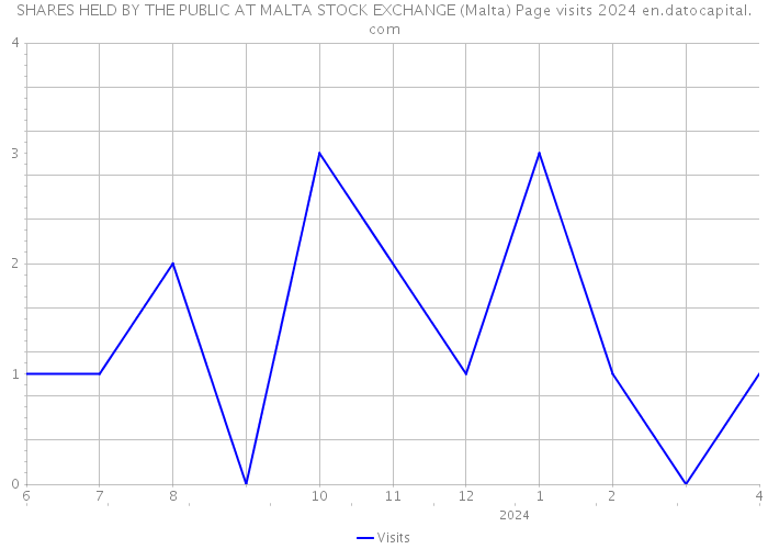 SHARES HELD BY THE PUBLIC AT MALTA STOCK EXCHANGE (Malta) Page visits 2024 