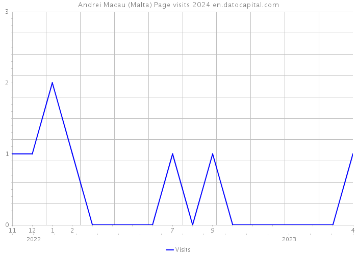 Andrei Macau (Malta) Page visits 2024 