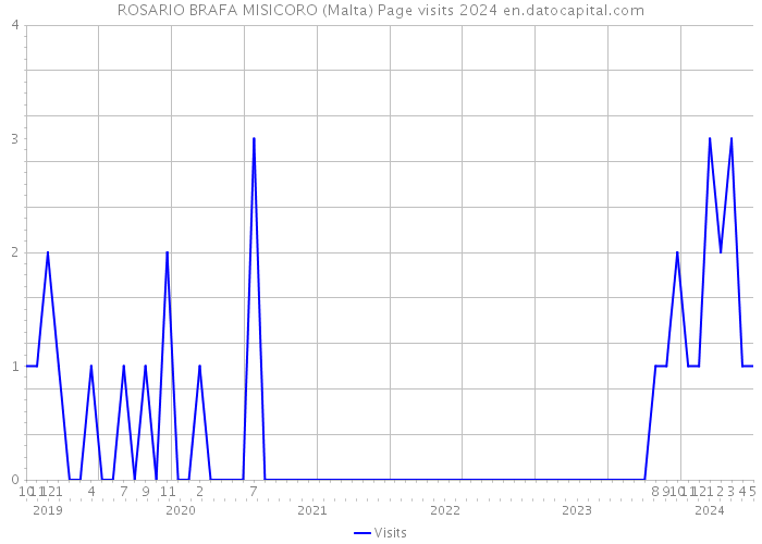 ROSARIO BRAFA MISICORO (Malta) Page visits 2024 