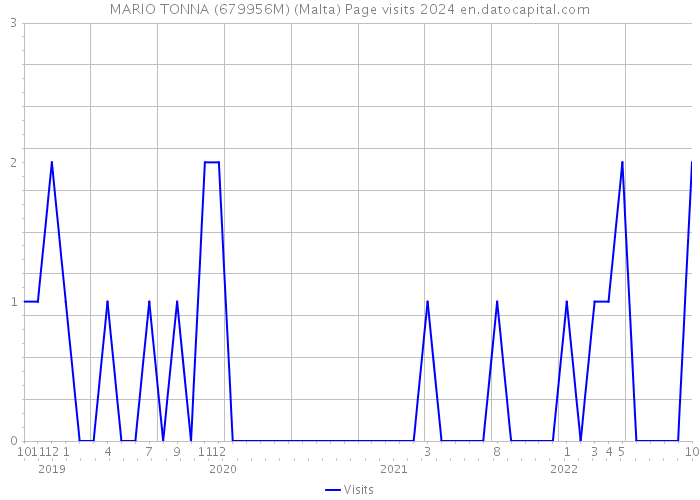 MARIO TONNA (679956M) (Malta) Page visits 2024 