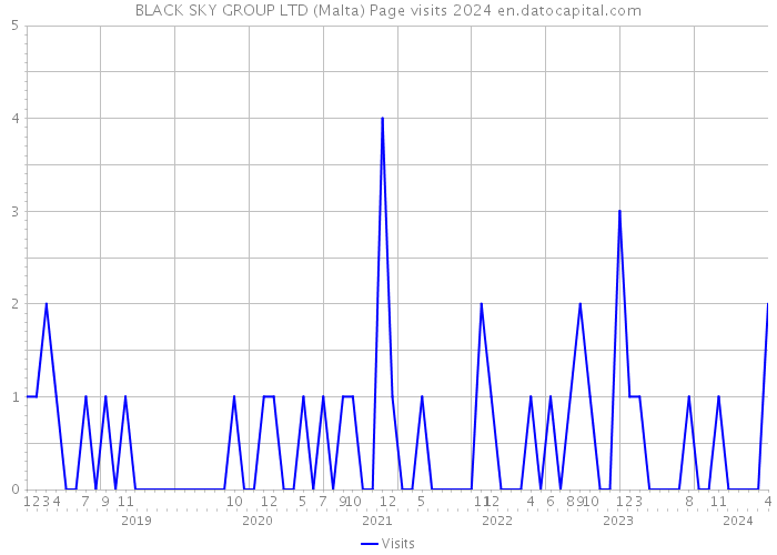 BLACK SKY GROUP LTD (Malta) Page visits 2024 
