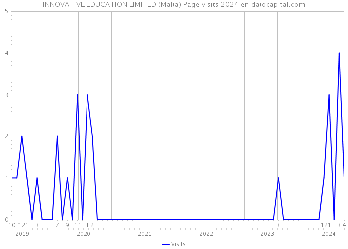 INNOVATIVE EDUCATION LIMITED (Malta) Page visits 2024 
