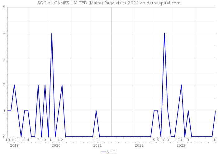 SOCIAL GAMES LIMITED (Malta) Page visits 2024 