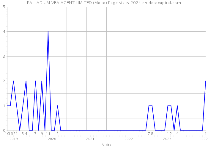 PALLADIUM VFA AGENT LIMITED (Malta) Page visits 2024 