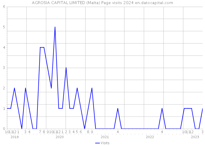 AGROSIA CAPITAL LIMITED (Malta) Page visits 2024 