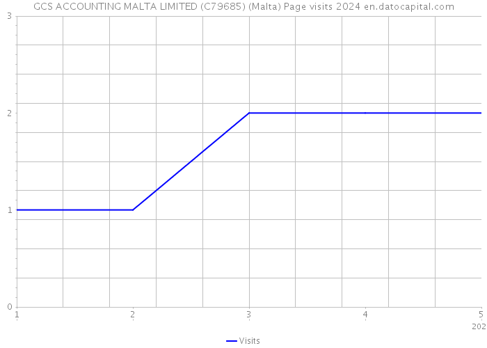 GCS ACCOUNTING MALTA LIMITED (C79685) (Malta) Page visits 2024 