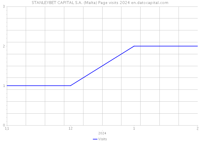 STANLEYBET CAPITAL S.A. (Malta) Page visits 2024 