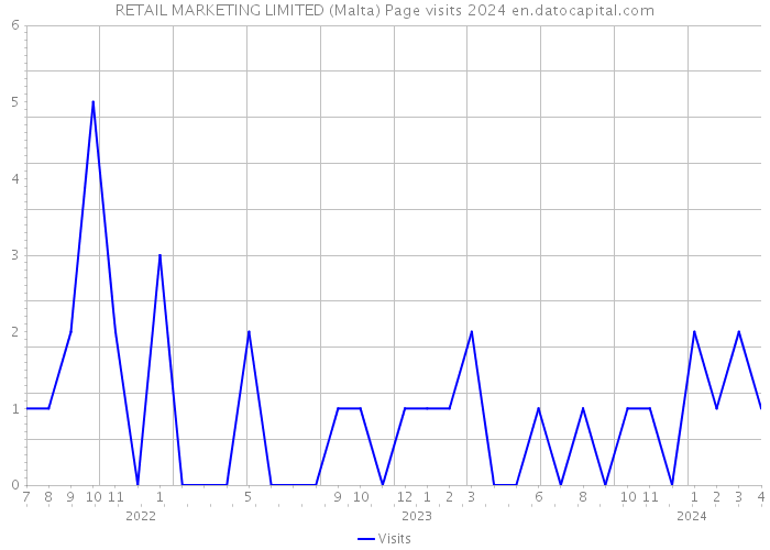 RETAIL MARKETING LIMITED (Malta) Page visits 2024 