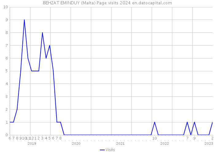 BEHZAT EMINDUY (Malta) Page visits 2024 