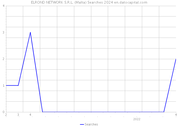 ELROND NETWORK S.R.L. (Malta) Searches 2024 