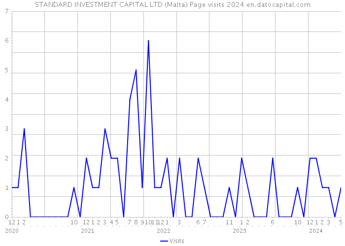 STANDARD INVESTMENT CAPITAL LTD (Malta) Page visits 2024 