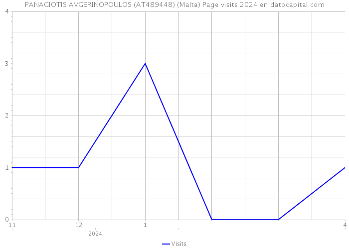 PANAGIOTIS AVGERINOPOULOS (AT489448) (Malta) Page visits 2024 