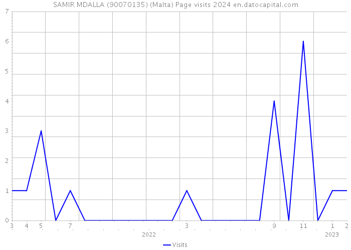 SAMIR MDALLA (90070135) (Malta) Page visits 2024 