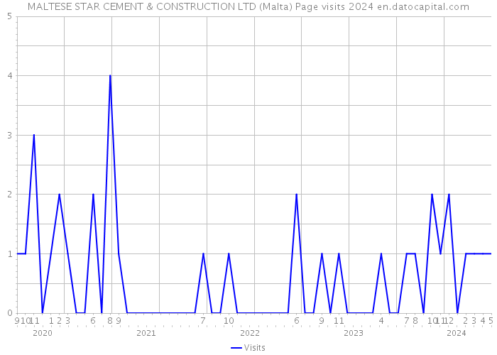 MALTESE STAR CEMENT & CONSTRUCTION LTD (Malta) Page visits 2024 
