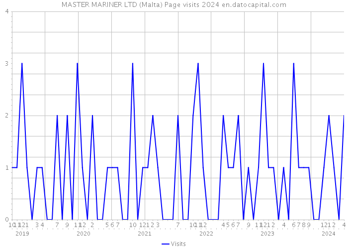 MASTER MARINER LTD (Malta) Page visits 2024 