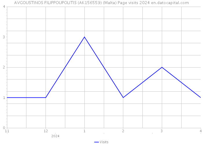AVGOUSTINOS FILIPPOUPOLITIS (AK156559) (Malta) Page visits 2024 