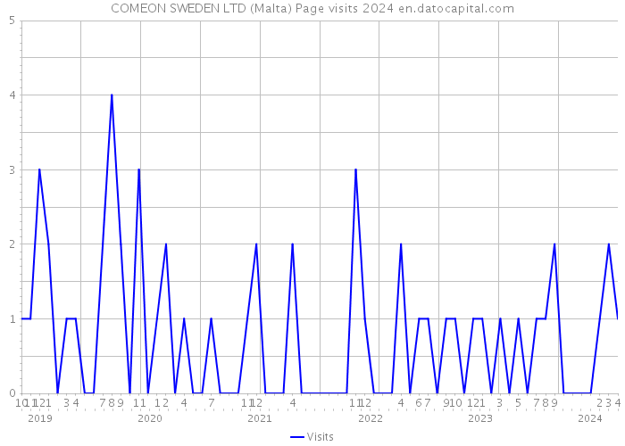 COMEON SWEDEN LTD (Malta) Page visits 2024 