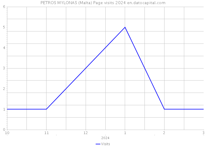 PETROS MYLONAS (Malta) Page visits 2024 