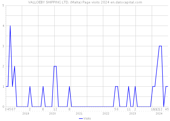 VALLOEBY SHIPPING LTD. (Malta) Page visits 2024 