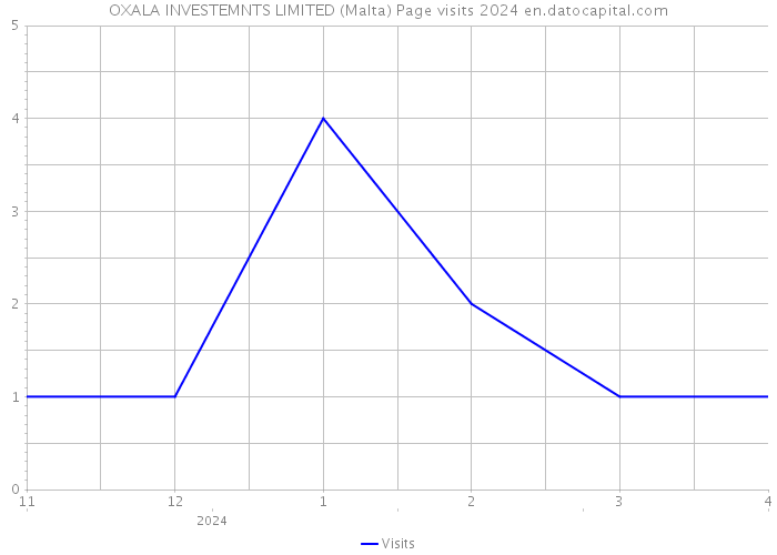 OXALA INVESTEMNTS LIMITED (Malta) Page visits 2024 