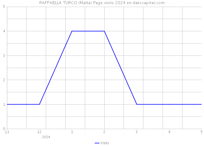 RAFFAELLA TURCO (Malta) Page visits 2024 