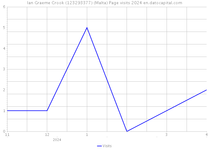 Ian Graeme Crook (123293377) (Malta) Page visits 2024 