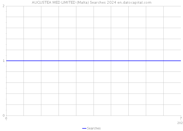AUGUSTEA MED LIMITED (Malta) Searches 2024 