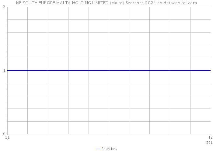 NB SOUTH EUROPE MALTA HOLDING LIMITED (Malta) Searches 2024 