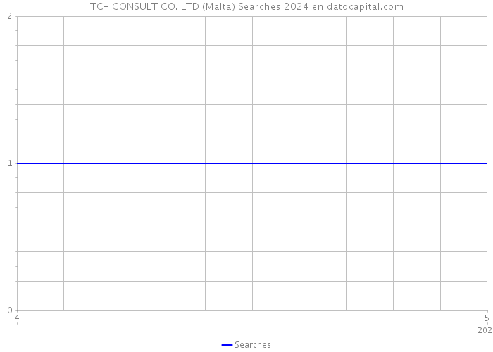 TC- CONSULT CO. LTD (Malta) Searches 2024 