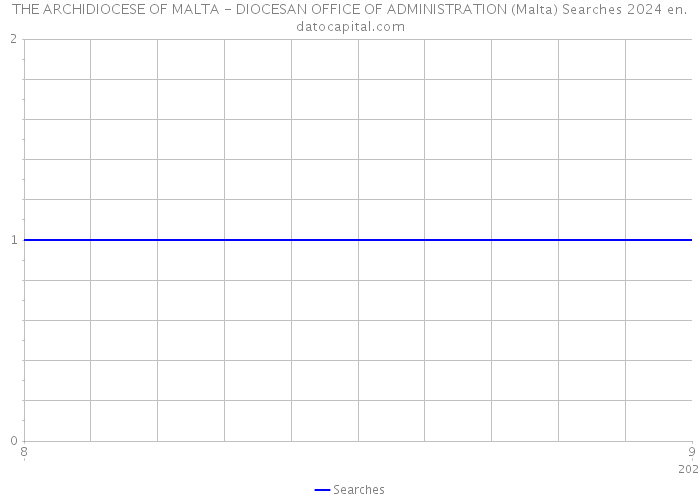THE ARCHIDIOCESE OF MALTA - DIOCESAN OFFICE OF ADMINISTRATION (Malta) Searches 2024 