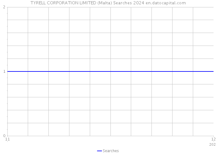 TYRELL CORPORATION LIMITED (Malta) Searches 2024 