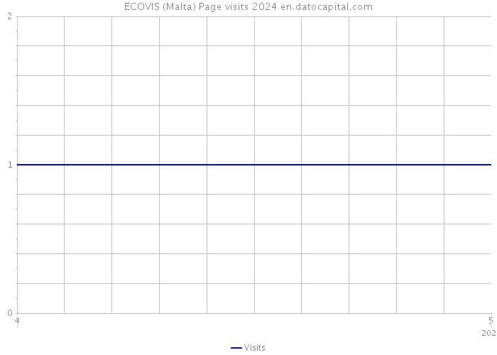 ECOVIS (Malta) Page visits 2024 