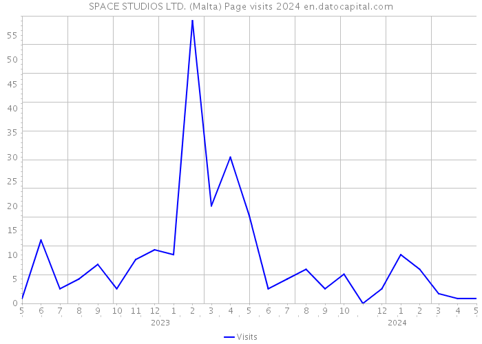 SPACE STUDIOS LTD. (Malta) Page visits 2024 