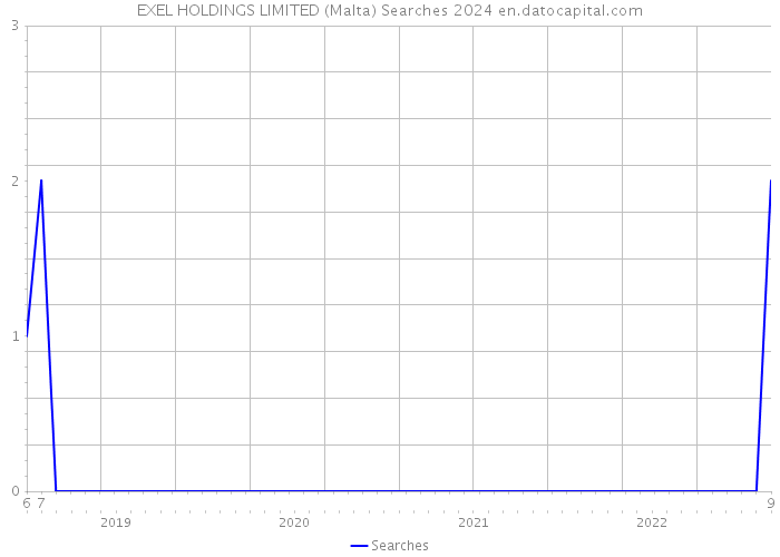 EXEL HOLDINGS LIMITED (Malta) Searches 2024 
