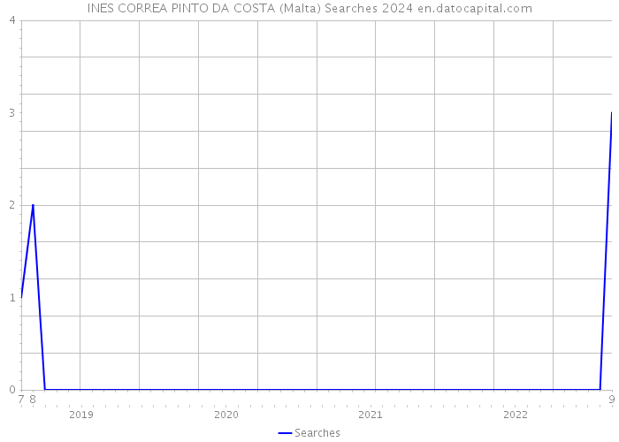 INES CORREA PINTO DA COSTA (Malta) Searches 2024 