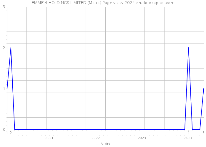 EMME 4 HOLDINGS LIMITED (Malta) Page visits 2024 