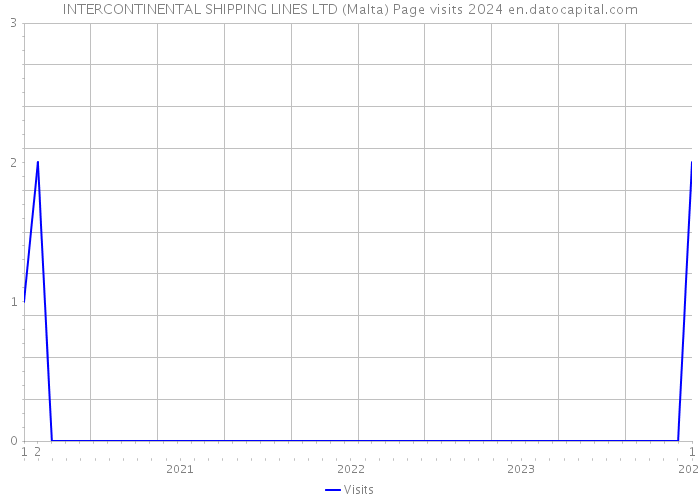 INTERCONTINENTAL SHIPPING LINES LTD (Malta) Page visits 2024 