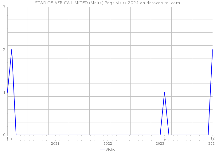 STAR OF AFRICA LIMITED (Malta) Page visits 2024 