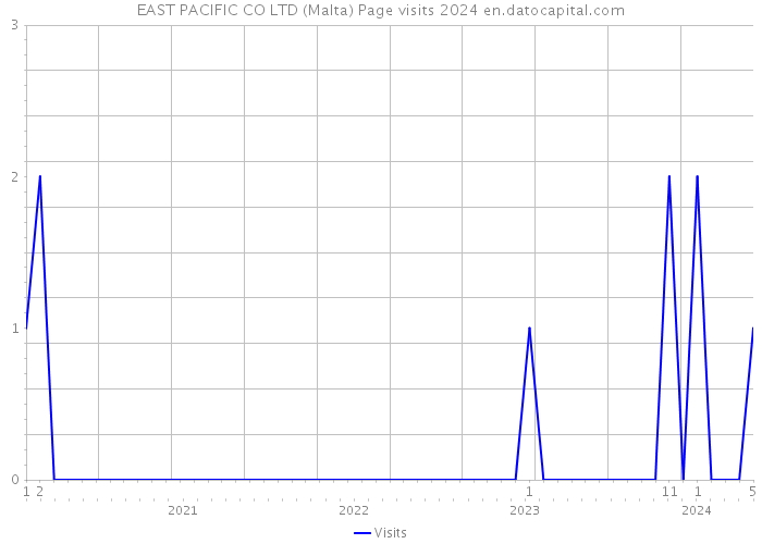 EAST PACIFIC CO LTD (Malta) Page visits 2024 