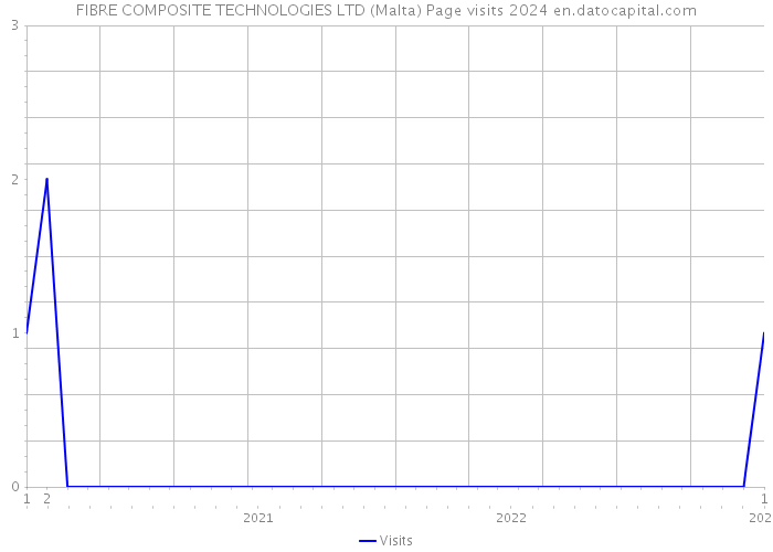 FIBRE COMPOSITE TECHNOLOGIES LTD (Malta) Page visits 2024 