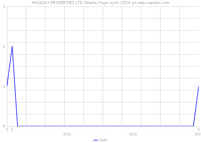 HOLIDAY PROPERTIES LTD (Malta) Page visits 2024 