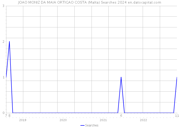 JOAO MONIZ DA MAIA ORTIGAO COSTA (Malta) Searches 2024 