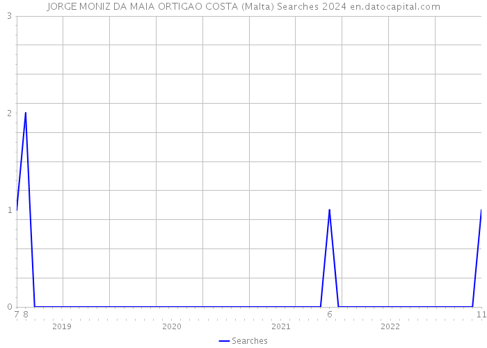 JORGE MONIZ DA MAIA ORTIGAO COSTA (Malta) Searches 2024 
